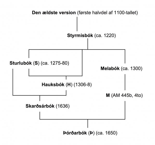 Fil:Landnáma Skema.jpg