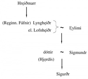 Slægtstavle Reginsmál.jpg