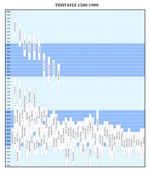 Fil:Tidstabel 1500-1900.jpg